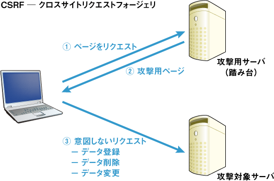 図1　CSRF攻撃