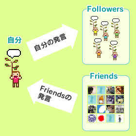 図2　Friendsの発言を受信、Followersに発言を発信している