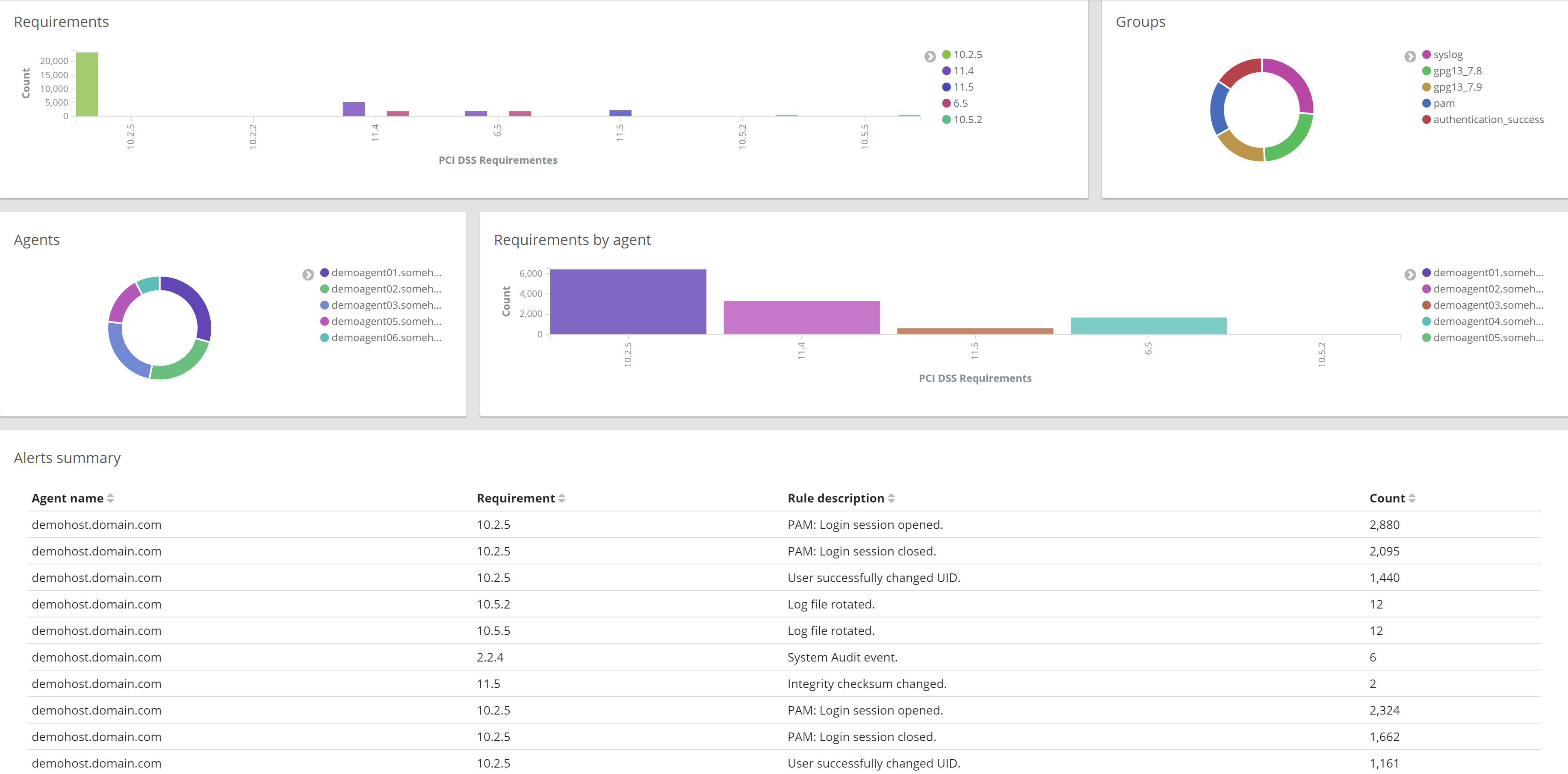 PCI Dashboard 2