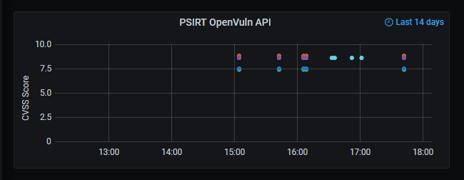 OpenVuln graph panel