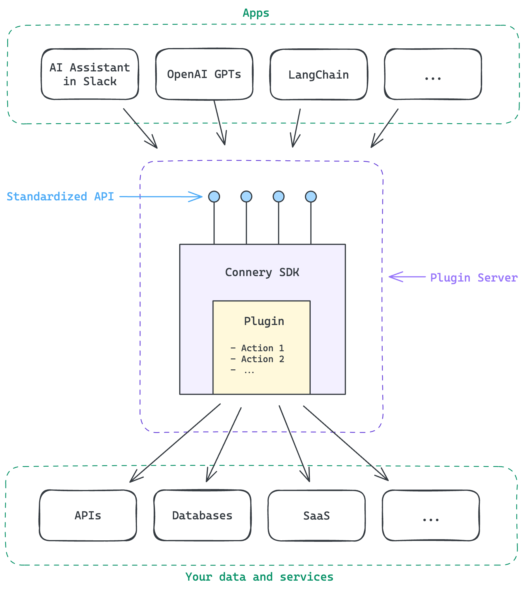 Connery diagram