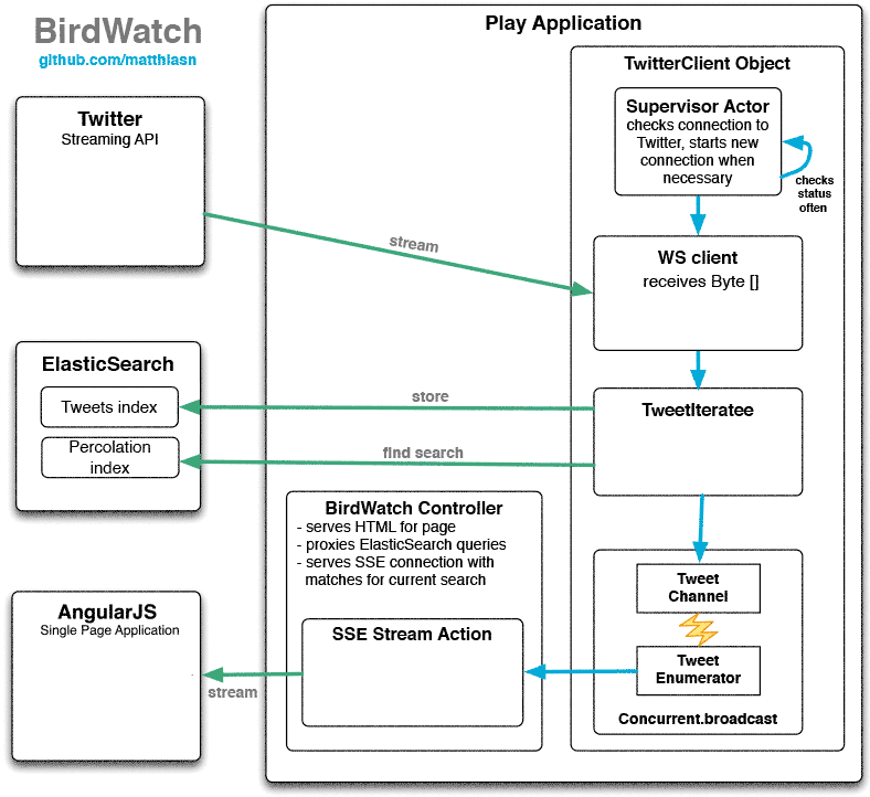 Data Flow
