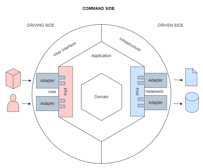 Alt Architecture on command side