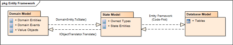 Alt Entity Framework Mapping