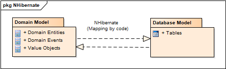 Alt NHibernate Mapping