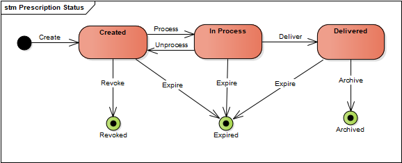 Alt Prescription Lifecycle