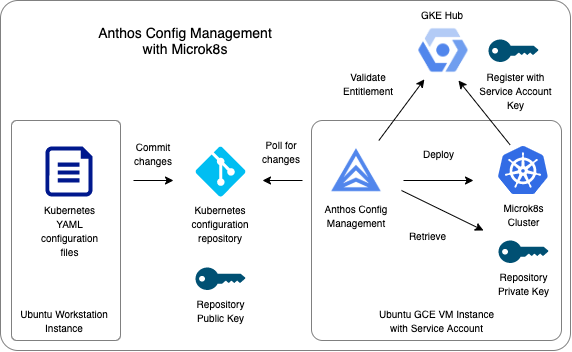 Anthos Config Management High Level Diagram