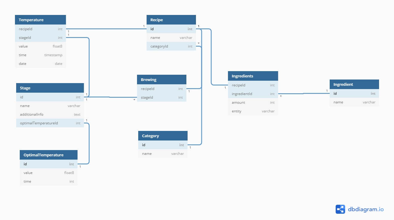 database design.