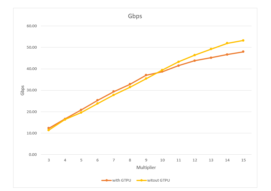 gbps 1 profile