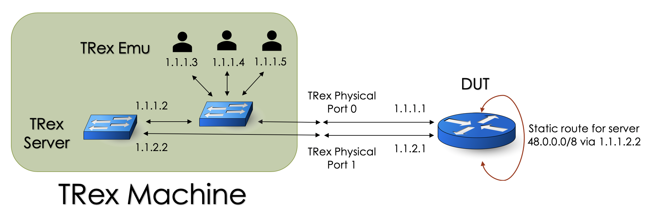 trex emu setup