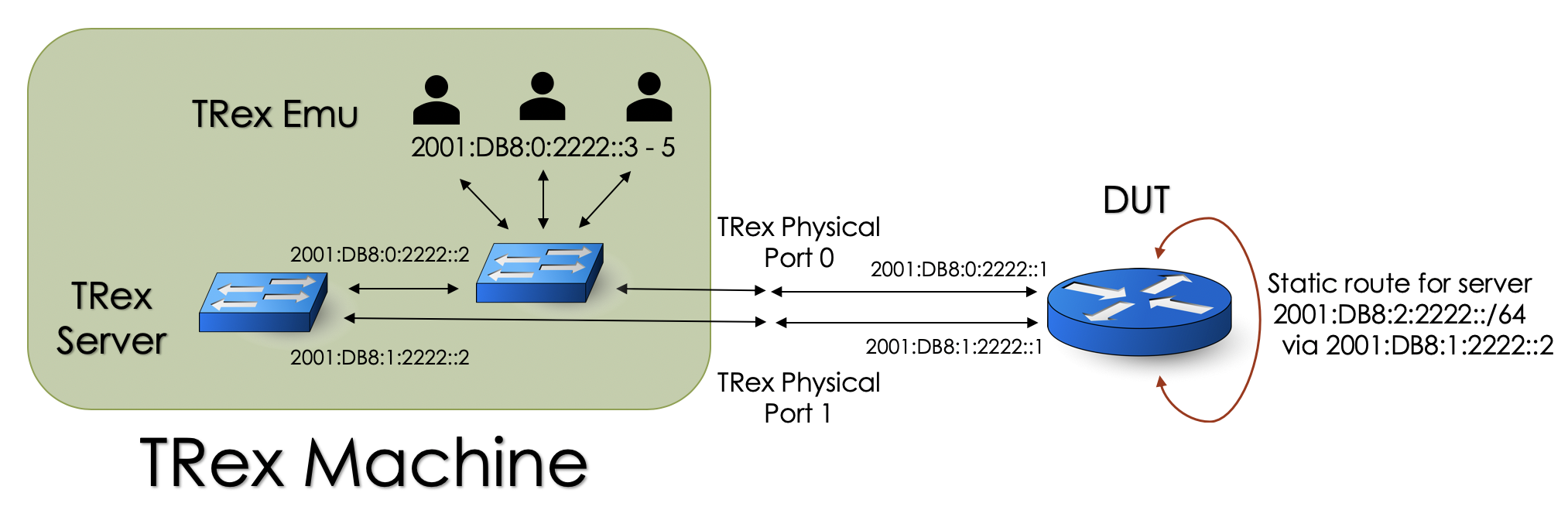 trex emu setup ipv6