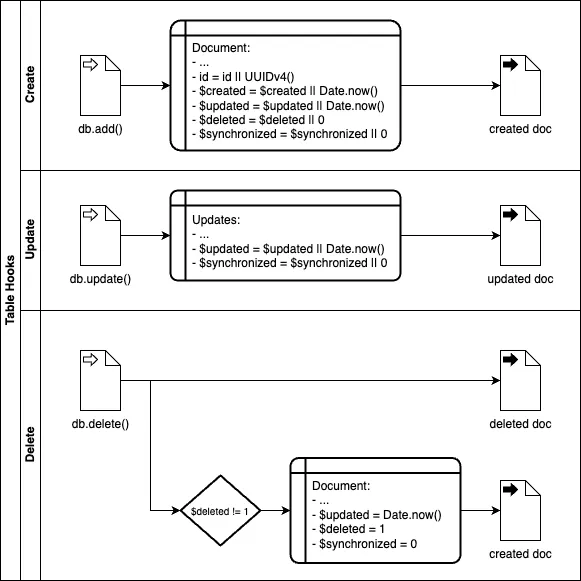Table Hooks Flowchart