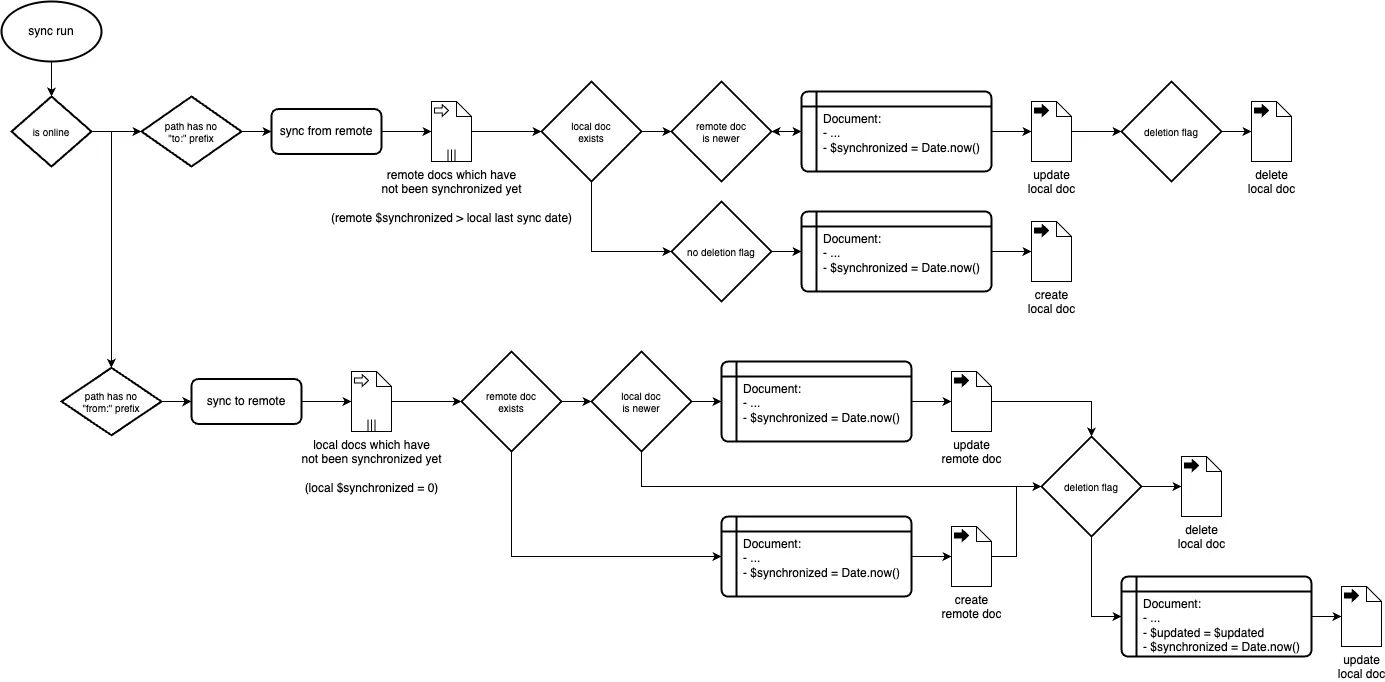 Synchronization Flowchart