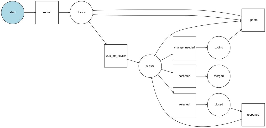 /_images/components/workflow/pull_request.png