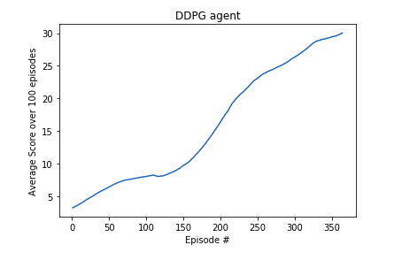 DDPG score over 100 episodes