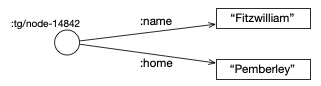 Simple 3-node graph