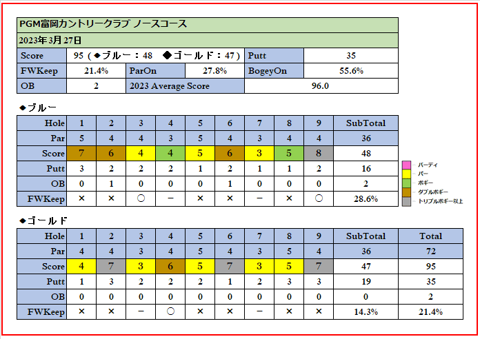 2023年3月27日PGM富岡カントリークラブ ノースコースでのスコア画像です。