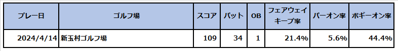 2024年のラウンド一覧です。