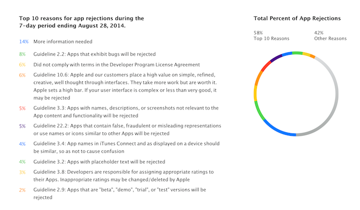 なぜあなたのアプリはリジェクトされたのか、Appleが教えてくれるぞ！