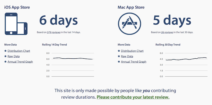 Average app store review times