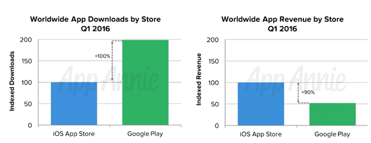 Worldwide app downloads and revenue Q1 2016