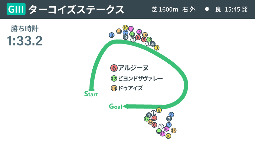 2024年ターコイズステークス、レース結果,ⒸSPAIA