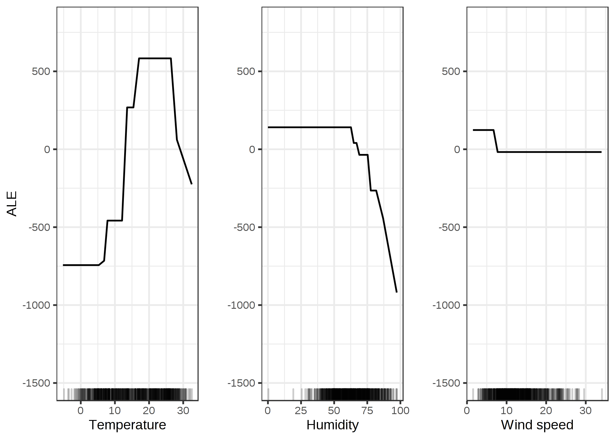 気温、湿度、風速による予測モデルに対する ALEプロット。気温は予測に大きく影響を与えています。予測の平均は気温の上昇に従って増えていますが摂氏25度を超えると下がる。湿度は負の影響を与えていて、60%以上では、相対湿度が高くなればなるほど、予測結果は小さくなる。風速は予測にはあまり影響を与えていない。