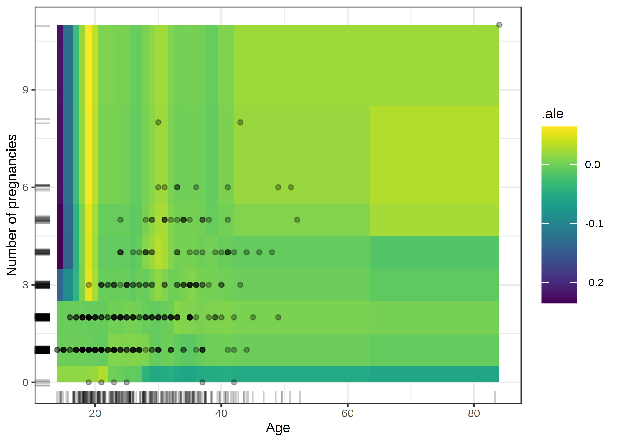 妊娠回数と年齢の2次効果に対するALEプロット。プロットの解釈は要領を得ず、過学習が発生している様子。例えば、18-20歳で3回以上の妊娠回数の場合に、プロットは妙なモデルの振る舞いを見せている(癌の確率が5%までの上昇をしている)。この区間の年齢と妊娠回数(点として表示しているデータ)の女性はデータ中で多くないため、学習時にこれらの女性に対して誤ったときの罰則が強く反映されていない。