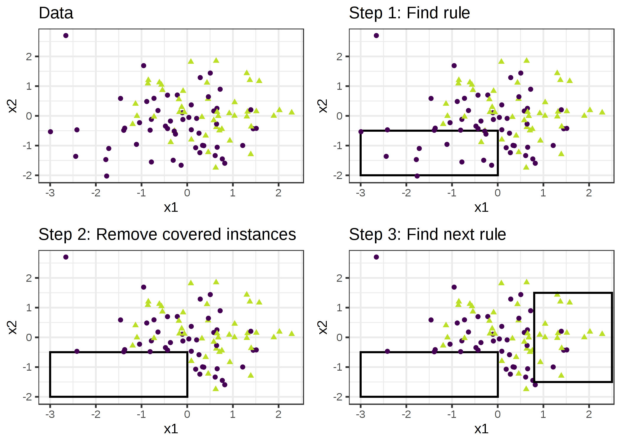 アルゴリズムは単一の規則で特徴空間を順次カバーし、それらのルールで既にカバーされているデータ点を削除していくことで動作します。可視化のために、特徴量 x1 と x2 は連続量ですが、ほとんどの規則学習アルゴリズムはカテゴリカル特徴量を必要とします。