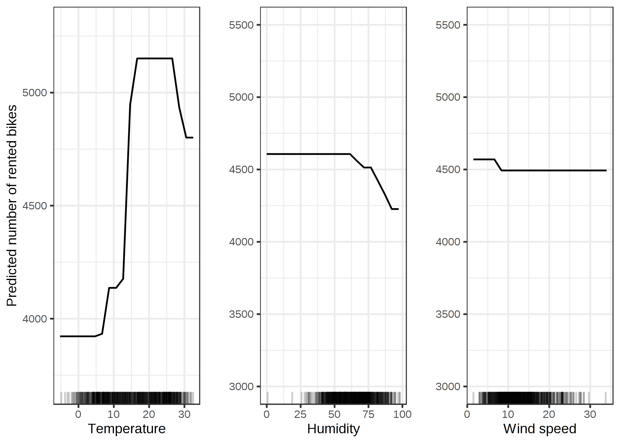 気温、湿度、風速に対する PDP。ALEプロットと比較すると、PDP は高気温または高湿度において予測自転車数が小さな減少を示している。PDPは、高気温の影響を計算するために、たとえそれが"冬"のインスタンスであっても全てのインスタンスを使う。ALEプロットの方が信頼性がある。