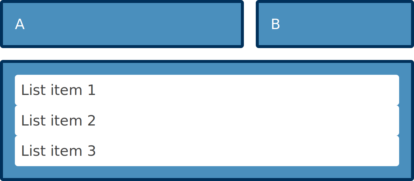 A layout of boxes, with list items displayed one below the other