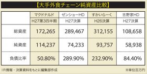 大手外食チェーン純資産比較