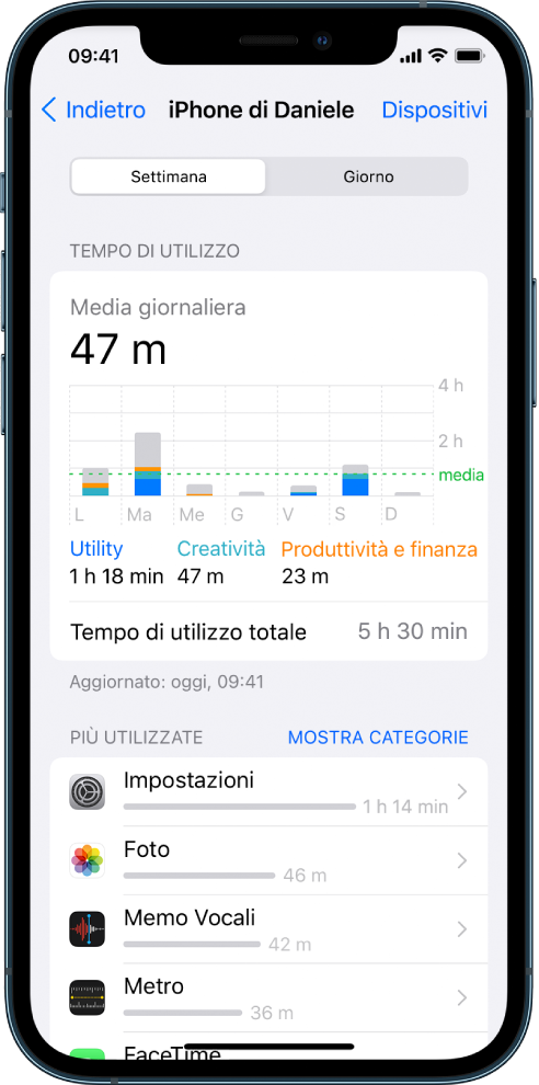 Un resoconto settimanale di “Tempo di utilizzo” che mostra il totale di tempo trascorso sulle app, per categoria e per app.