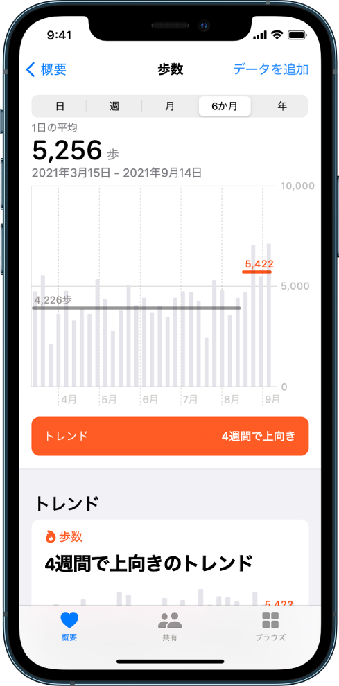 「ヘルスケア」Appの「概要」画面。過去6か月間の歩数のグラフ詳細が表示されています。画面上部には、日別、週別、月別、または年別の進捗状況を表示するためのボタンがあります。左下に「概要」ボタン、右下に「ブラウズ「概要」ボタンが選択されています。