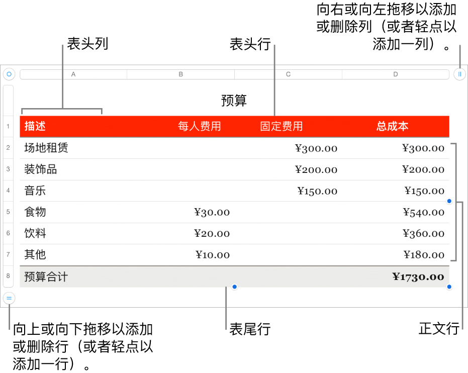 一个表格，其中显示表头、正文和表尾行和列，以及用于添加或删除行或列的控制柄。