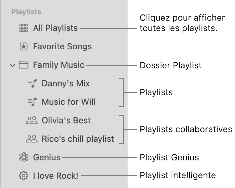 La barre latérale Musique affichant les différents types de playlists : la playlist « Morceaux favoris » ainsi que les playlists intelligentes et Genius. Cliquez sur « Toutes les playlists » pour les afficher toutes.