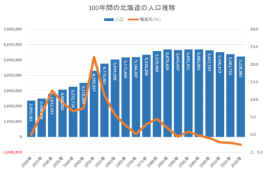 北海道の人口が5年間で約15万人減少―2020国勢調査速報まとめ