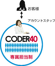 お客様⇔アカウントスタッフ CODER40 専属担当制