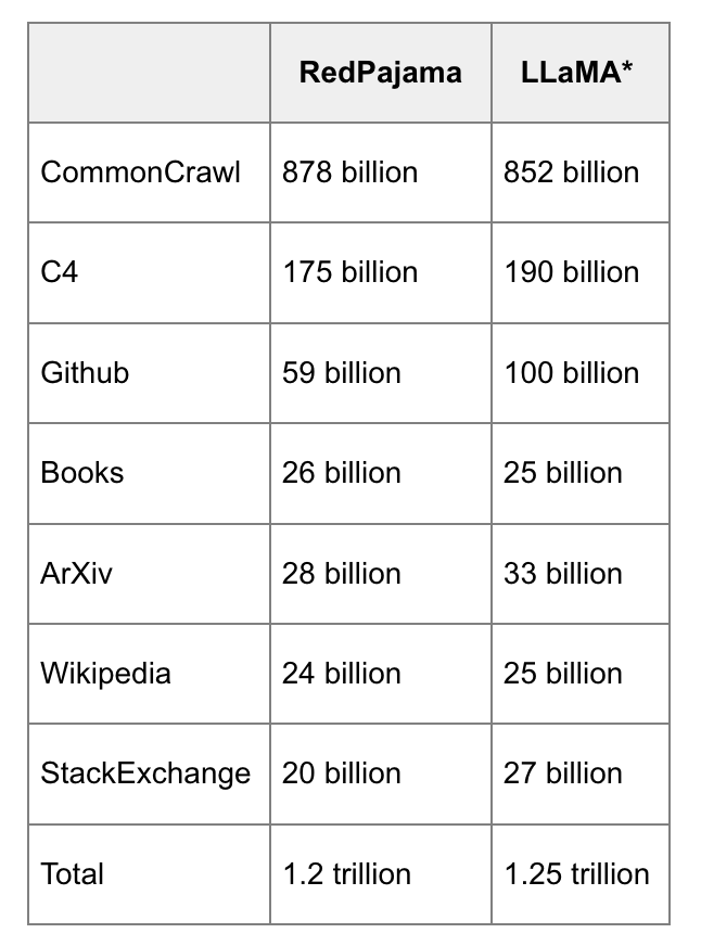RedPajama vs. LLaMa data