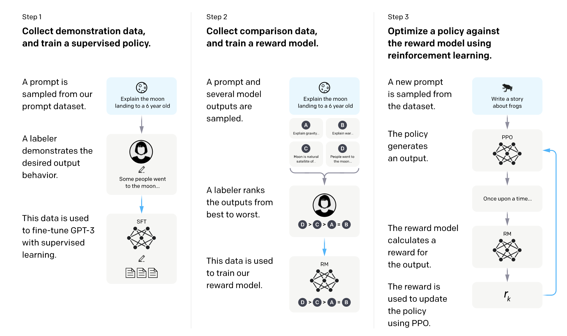 3 phases of ChatGPT development