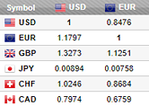 Tabela de Taxas de Câmbio