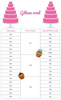 Les quantités de pâte à sucre à utiliser suivant la taille du gâteau