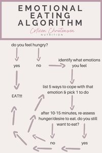 not hungry but want to eat emotional eating algorithm