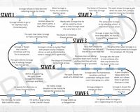 A Christmas Carol Plot Timeline English Literature Revision - Etsy UK