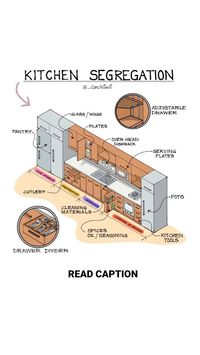 Kitchen Segregation Segregating the kitchen according to the activity done in that zone makes it much easier to work and more organised. The main division of the kitchen is : 1. Food Storage 2. Preparation 3. Washing 4. Cooking & Baking Check out the Complete ebook "Link in Bio" #architecturestudent #kitchendesign #kitchendecor #kitchenremodel #kitchenlayout #interiordesign #interiordecor #architect