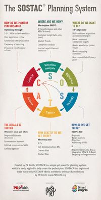 SOSTAC marketing planning model guide