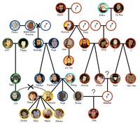 Notice how toph is not linked with anybody else. The line goes straight to Lin. It's funny:))