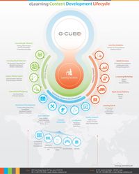 eLearning Content Development Lifecycle Infographic