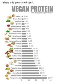 Vegan protein breakdown - look at protein as percentages of each food you eat (e.g. 1/2 c uncooked barley: 325 calories. 68 grams of carbohydrates.  12 grams of protein. But those are absolute numbers.  To calculate percentage protein, multiply the number of grams by 4 (the number of calories in a gram of protein) to get 48 calories.  48 out of 325 total calories equals 14.7 percent! Athletes aim for 12-15%