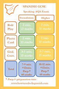 GSCE Speaking Parts, Marks, Minutes, AQA. Learn for foundation and higher tier which are the three parts of the GCSE speaking exam, the minutes, times for each section and the marks awarded. In our website and further pins we will show you how to do your best in the Speaking exam.